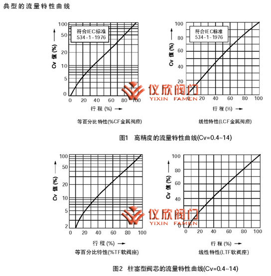 KHTS電動單座調節(jié)閥流量特性